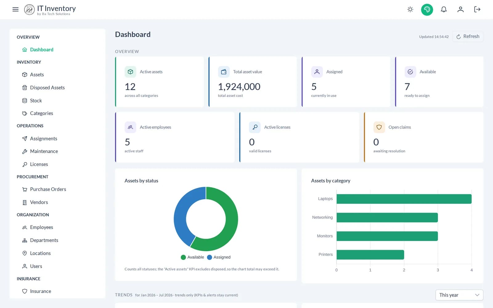 IT Inventory dashboard showing active assets, total asset value, assigned and available counts, and charts of assets by status and category
